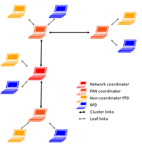 Cluster trees as defined by the IEEE 802.15.4 standard. A global network coordinator is the root of a tree network whose nodes can be local coordinators of their personal operating spaces. Each one of these nodes may be associated to slave devices directly connected to them.